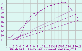 Courbe du refroidissement olien pour Neusiedl am See