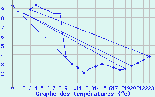 Courbe de tempratures pour Reventin (38)