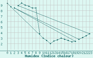 Courbe de l'humidex pour Reventin (38)