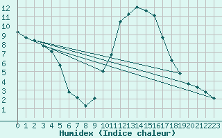 Courbe de l'humidex pour Le Luc (83)