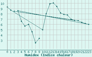 Courbe de l'humidex pour Saint-Girons (09)