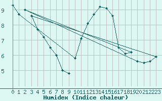 Courbe de l'humidex pour Bruxelles (Be)