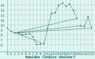 Courbe de l'humidex pour Potes / Torre del Infantado (Esp)