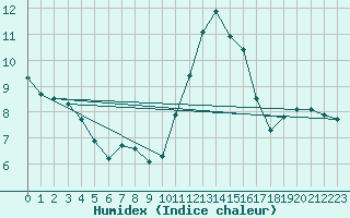 Courbe de l'humidex pour Saint-Igneuc (22)