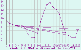 Courbe du refroidissement olien pour Sain-Bel (69)