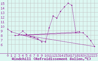 Courbe du refroidissement olien pour Albi (81)