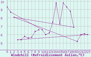 Courbe du refroidissement olien pour Seingbouse (57)