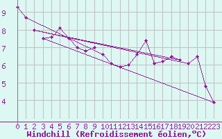 Courbe du refroidissement olien pour Liarvatn