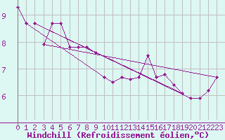 Courbe du refroidissement olien pour Le Chteau-d