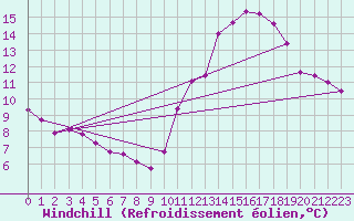 Courbe du refroidissement olien pour Vannes-Sn (56)