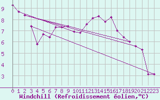Courbe du refroidissement olien pour Vichy (03)
