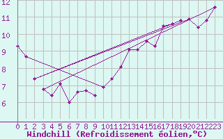 Courbe du refroidissement olien pour Mcon (71)