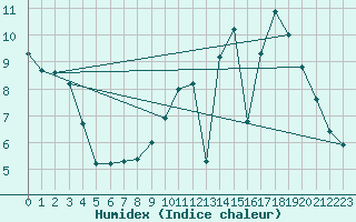 Courbe de l'humidex pour Montlaur (12)