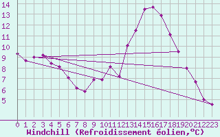 Courbe du refroidissement olien pour Le Touquet (62)