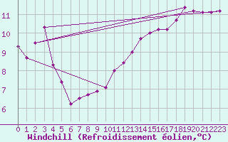 Courbe du refroidissement olien pour Perpignan (66)