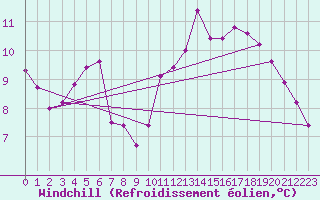 Courbe du refroidissement olien pour Bard (42)