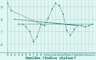 Courbe de l'humidex pour Zamora