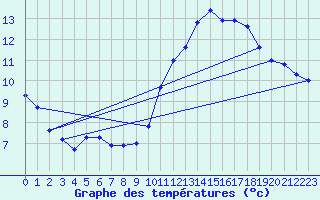 Courbe de tempratures pour Gand (Be)