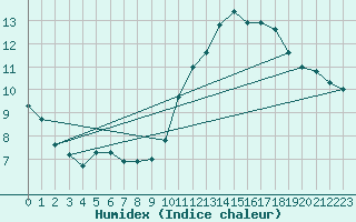 Courbe de l'humidex pour Gand (Be)