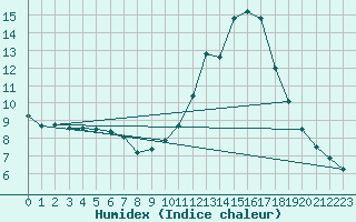 Courbe de l'humidex pour Bourg-Saint-Maurice (73)