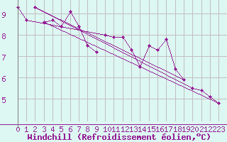 Courbe du refroidissement olien pour Straubing