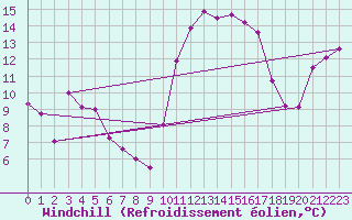 Courbe du refroidissement olien pour Biarritz (64)