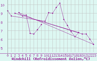 Courbe du refroidissement olien pour Ploumanac