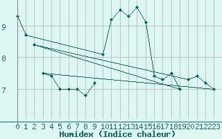 Courbe de l'humidex pour Ile d'Yeu - Saint-Sauveur (85)