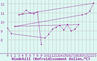 Courbe du refroidissement olien pour Cap Corse (2B)