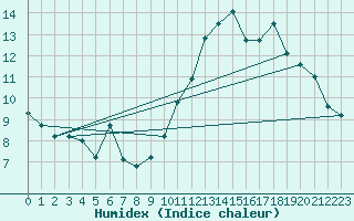 Courbe de l'humidex pour Mcon (71)