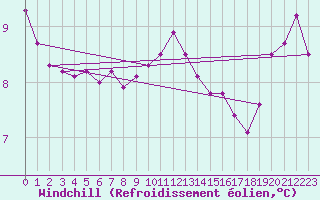 Courbe du refroidissement olien pour Florennes (Be)