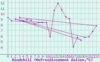 Courbe du refroidissement olien pour Bad Hersfeld