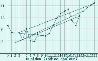Courbe de l'humidex pour Le Talut - Belle-Ile (56)