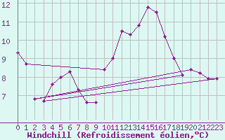 Courbe du refroidissement olien pour Vias (34)