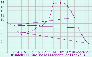 Courbe du refroidissement olien pour Potsdam