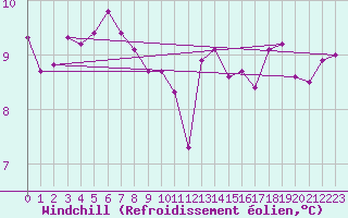 Courbe du refroidissement olien pour Biache-Saint-Vaast (62)
