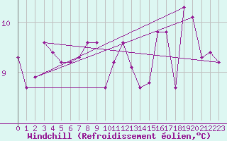 Courbe du refroidissement olien pour Pointe de Chassiron (17)