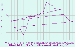 Courbe du refroidissement olien pour Muirancourt (60)