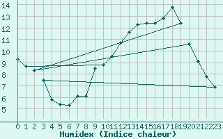 Courbe de l'humidex pour Nonaville (16)