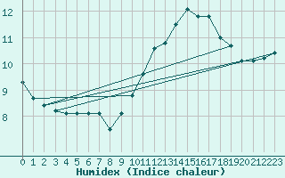 Courbe de l'humidex pour Brigueuil (16)