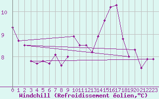Courbe du refroidissement olien pour Loftus Samos