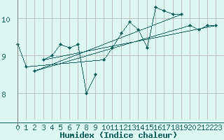 Courbe de l'humidex pour Aytr-Plage (17)