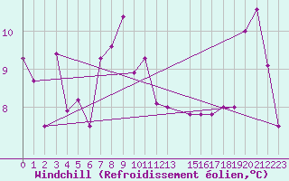 Courbe du refroidissement olien pour Larissa Airport