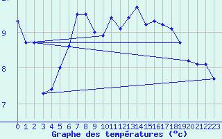 Courbe de tempratures pour Neu Ulrichstein