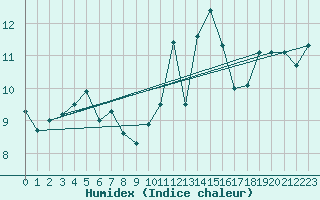 Courbe de l'humidex pour Ploumanac'h (22)