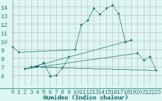 Courbe de l'humidex pour Pointe de Socoa (64)