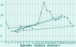 Courbe de l'humidex pour Porquerolles (83)