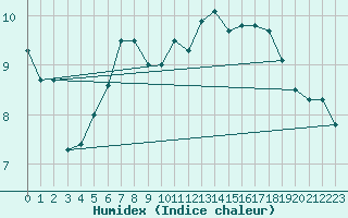 Courbe de l'humidex pour Neu Ulrichstein