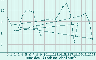 Courbe de l'humidex pour Nevers (58)