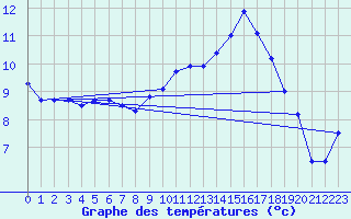 Courbe de tempratures pour Kaulille-Bocholt (Be)